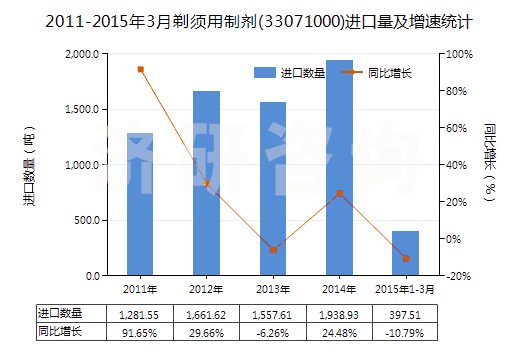 2011-2015年3月剃須用制劑(33071000)進口量及增速統(tǒng)計